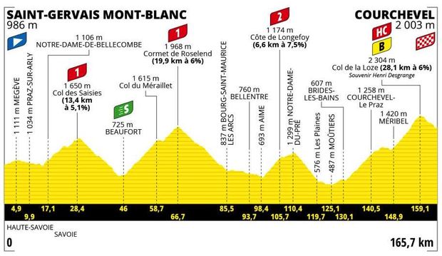 Profil 17. etapy Tour de France 2023 Profil 17. etapy Tour de France 2023