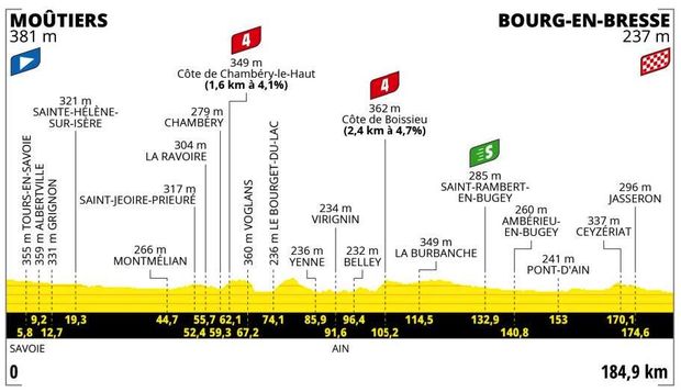 Profil 18. etapy Tour de France 2023 Profil 18. etapy Tour de France 2023