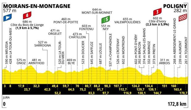 Profil 19. etapy Tour de France 2023 Profil 19. etapy Tour de France 2023