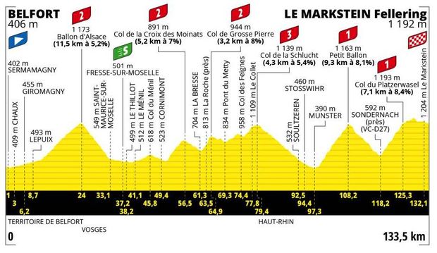 Profil 20. etapy Tour de France 2023 Profil 20. etapy Tour de France 2023
