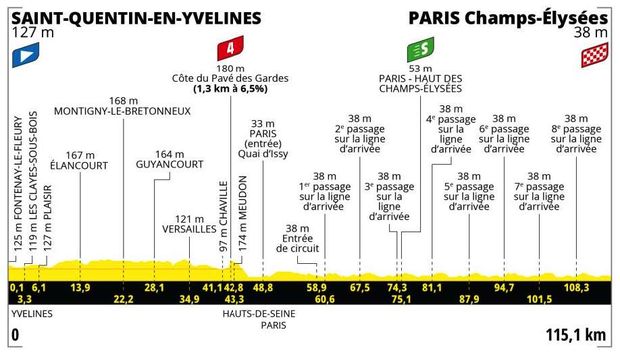 Profil 21. etapy Tour de France 2023 Profil 21. etapy Tour de France 2023