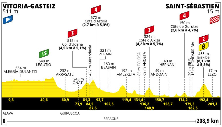Profil 2. etapy Tour de France 2023