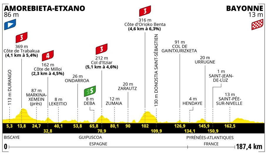 Profil 3. etapy Tour de France 2023