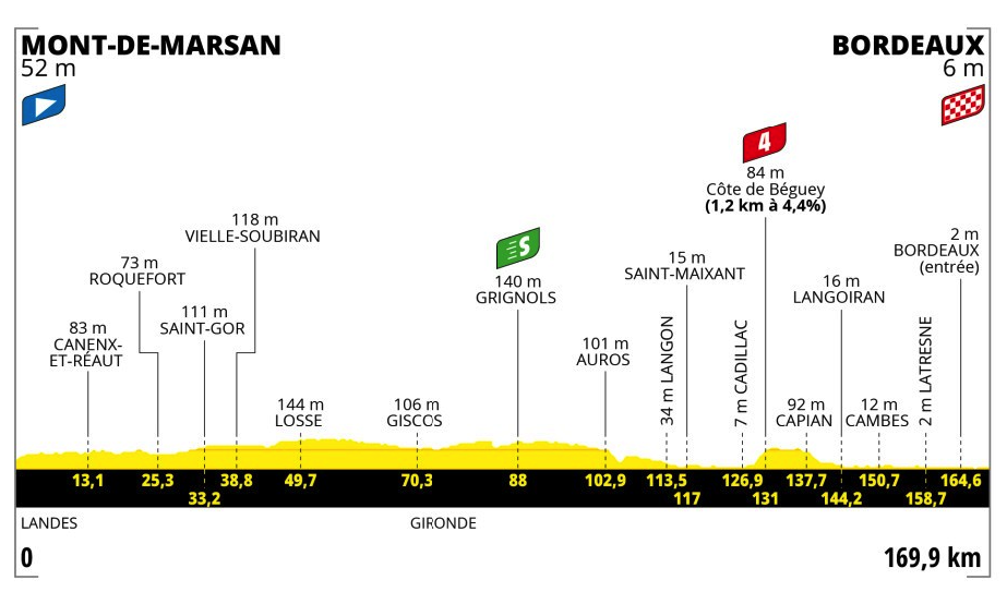 Profil 7. etapy Tour de France 2023