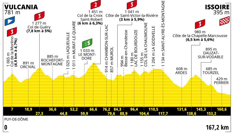 Profil 10. etapy Tour de France 2023
