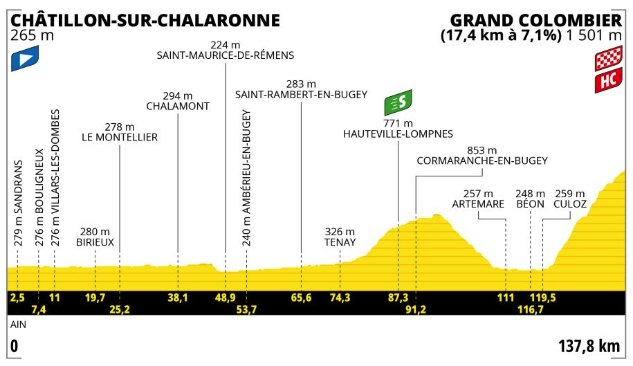 Profil 13. etapy Tour de France 2023