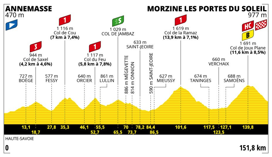 Profil 14. etapy Tour de France 2023