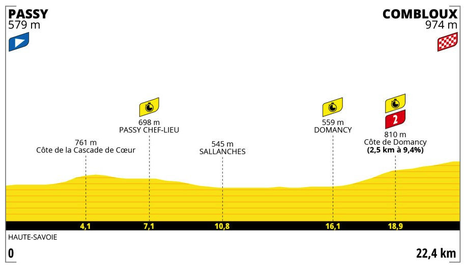 Profil 16. etapy Tour de France 2023
