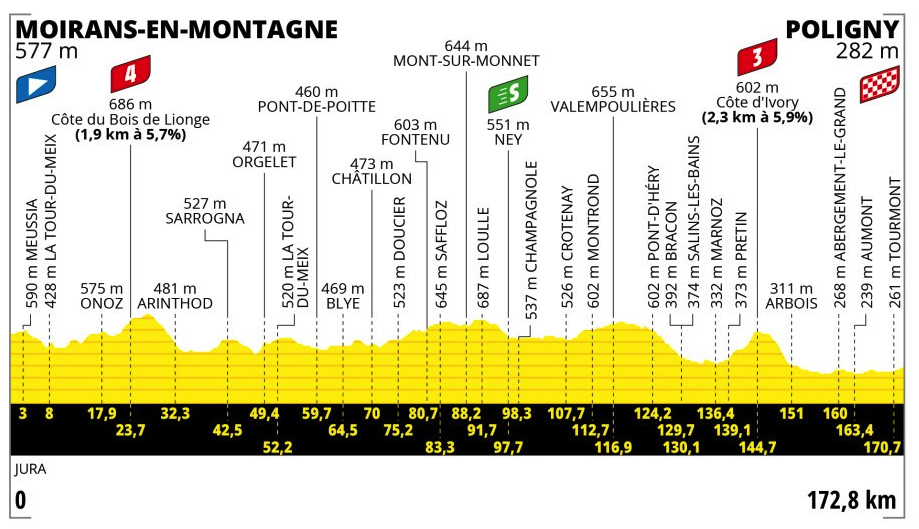 Profil 19. etapy Tour de France 2023