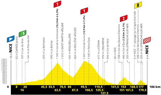 Profil 2. etapy Tour de France 2020 Profil 2. etapy Tour de France 2020