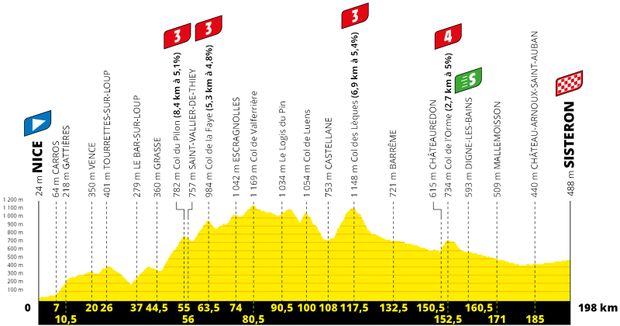 Profil 3. etapy Tour de France 2020 Profil 3. etapy Tour de France 2020