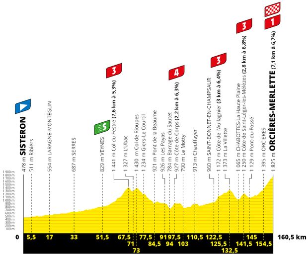 Profil 4. etapy Tour de France 2020 Profil 4. etapy Tour de France 2020