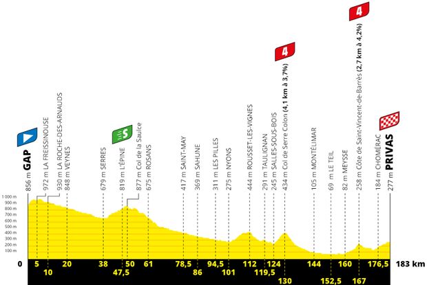 Profil 5. etapy Tour de France 2020 Profil 5. etapy Tour de France 2020
