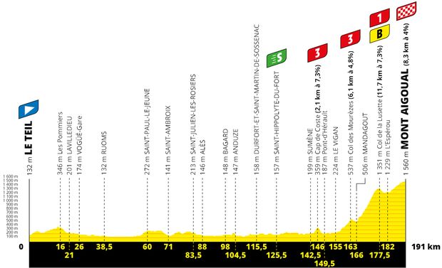 Profil 6. etapy Tour de France 2020 Profil 6. etapy Tour de France 2020