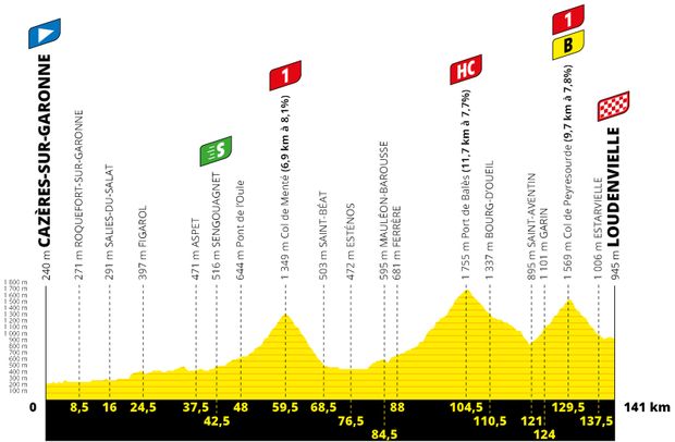 Profil 8. etapy Tour de France 2020 Profil 8. etapy Tour de France 2020