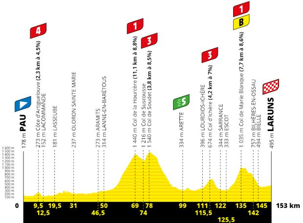 Profil 9. etapy Tour de France 2020 Profil 9. etapy Tour de France 2020