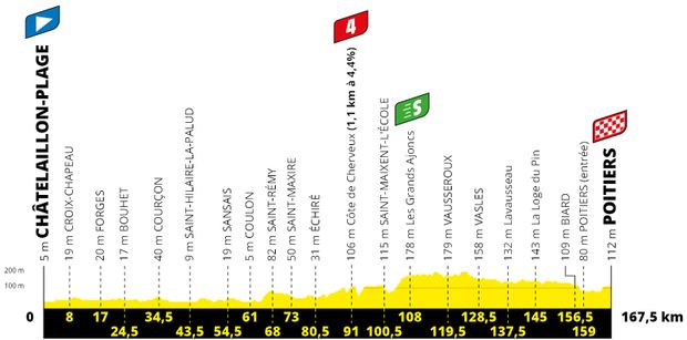Profil 11. etapy Tour de France 2020 Profil 11. etapy Tour de France 2020