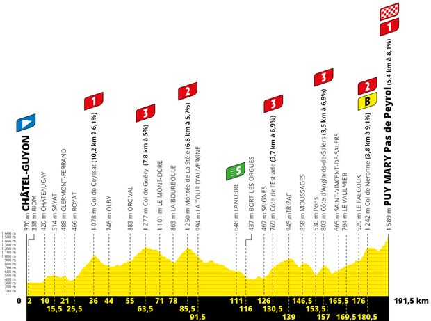 Profil 13. etapy Tour de France 2020 Profil 13. etapy Tour de France 2020