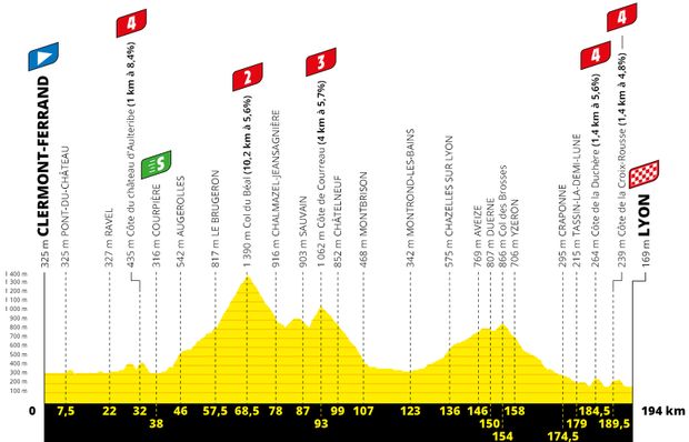 Profil 14. etapy Tour de France 2020 Profil 14. etapy Tour de France 2020