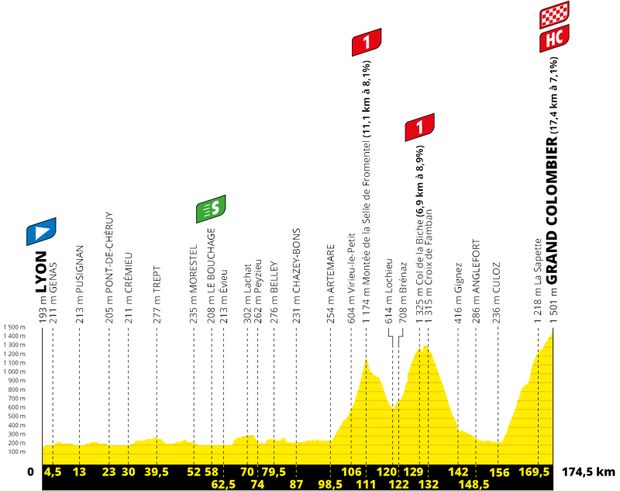 Profil 15. etapy Tour de France 2020 Profil 15. etapy Tour de France 2020