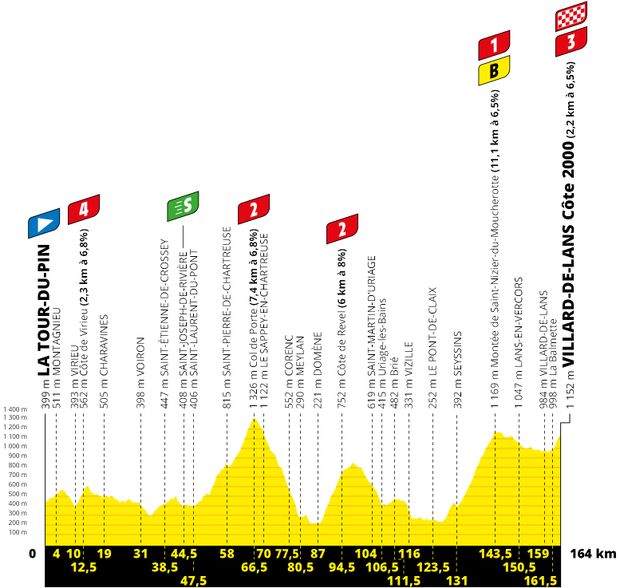 Profil 16. etapy Tour de France 2020 Profil 16. etapy Tour de France 2020