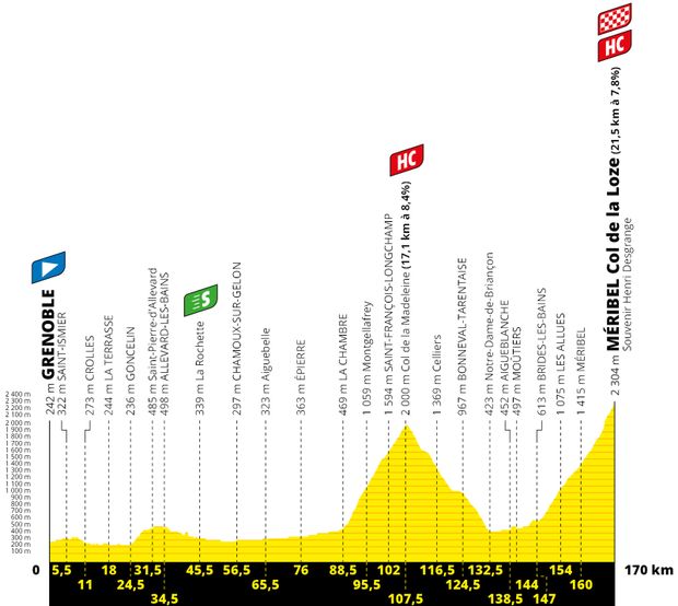 Profil 17. etapy Tour de France 2020 Profil 17. etapy Tour de France 2020