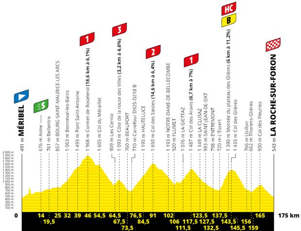 Profil 18. etapy Tour de France 2020 Profil 18. etapy Tour de France 2020