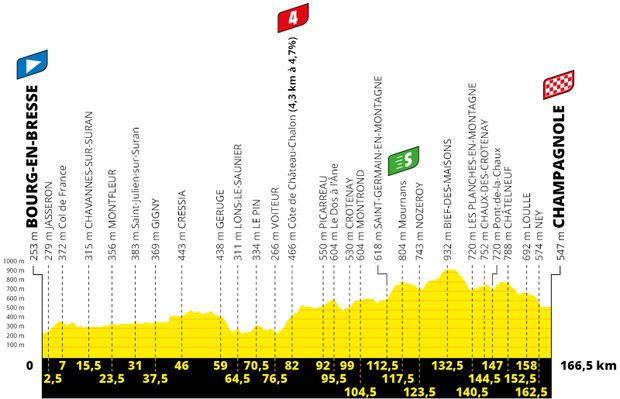 Profil 19. etapy Tour de France 2020 Profil 19. etapy Tour de France 2020