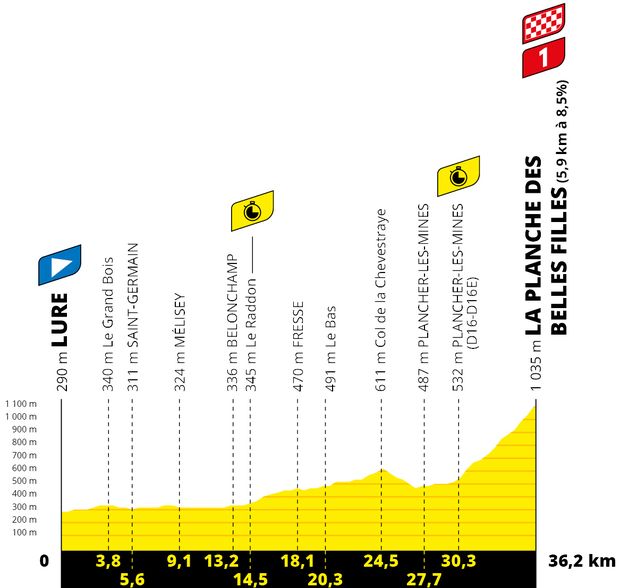 Profil 20. etapy Tour de France 2020 Profil 20. etapy Tour de France 2020