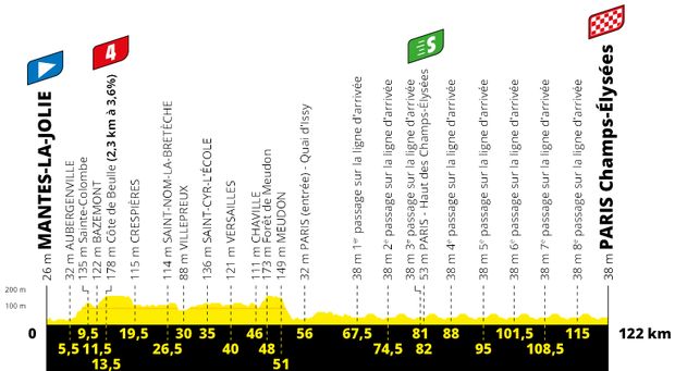 Profil 21. etapy Tour de France 2020 Profil 21. etapy Tour de France 2020