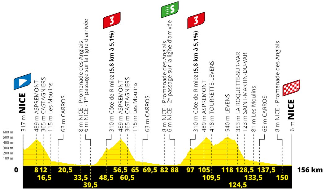 Profil 1. etapy Tour de France 2020