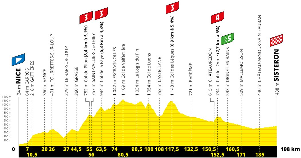 Profil 3. etapy Tour de France 2020