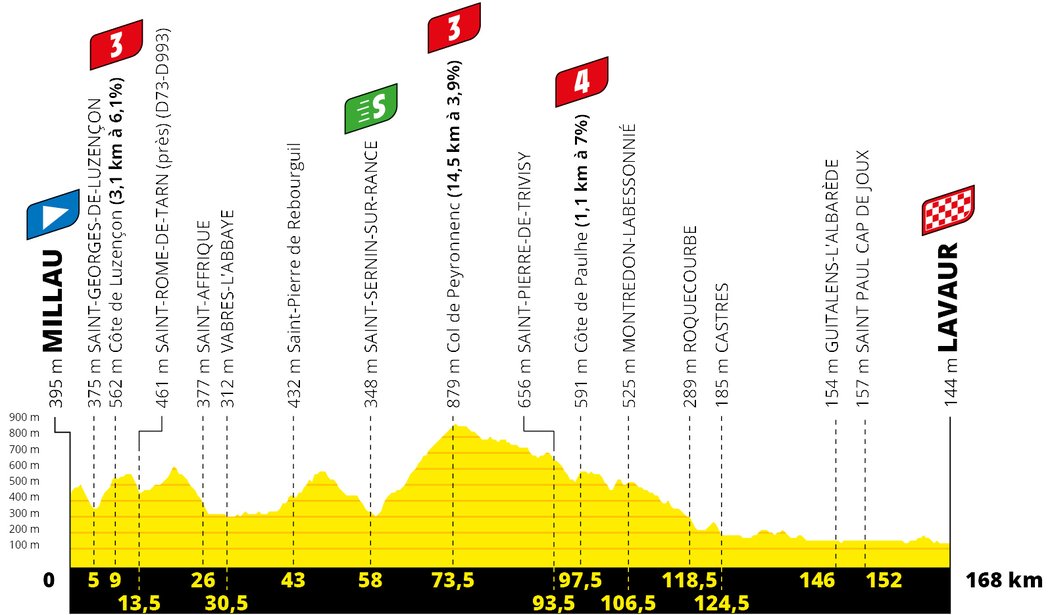 Profil 7. etapy Tour de France 2020