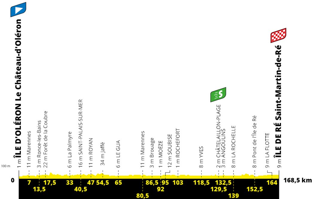 Profil 10. etapy Tour de France 2020