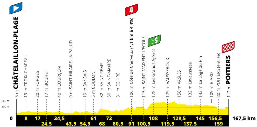 Profil 11. etapy Tour de France 2020