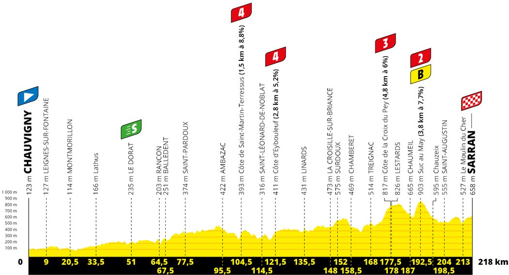 Profil 12. etapy Tour de France 2020