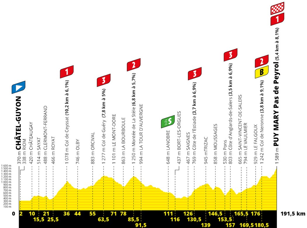 Profil 13. etapy Tour de France 2020