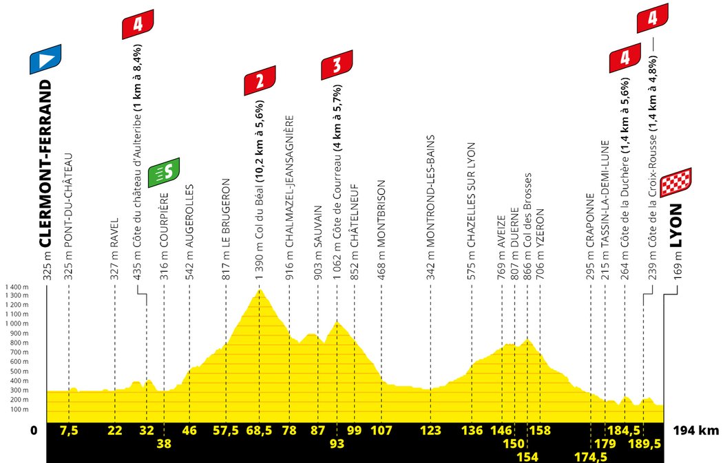 Profil 14. etapy Tour de France 2020