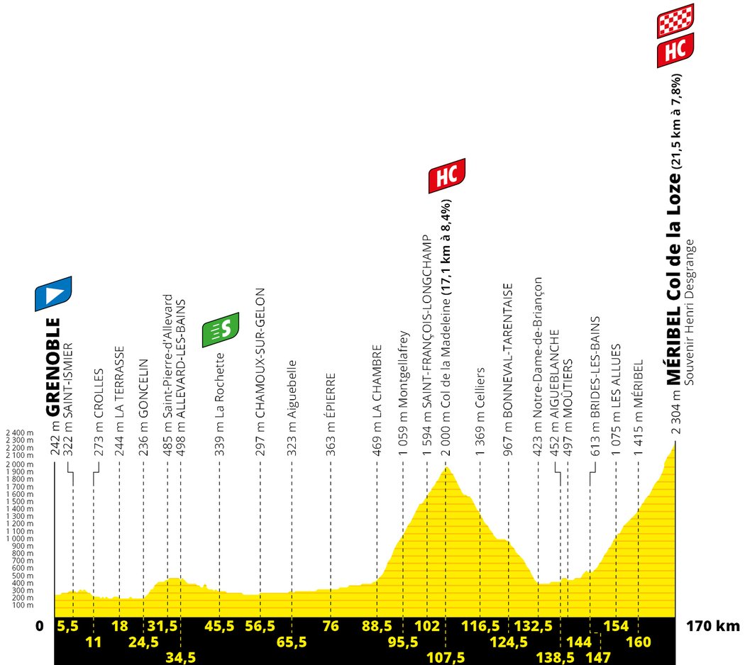 Profil 17. etapy Tour de France 2020