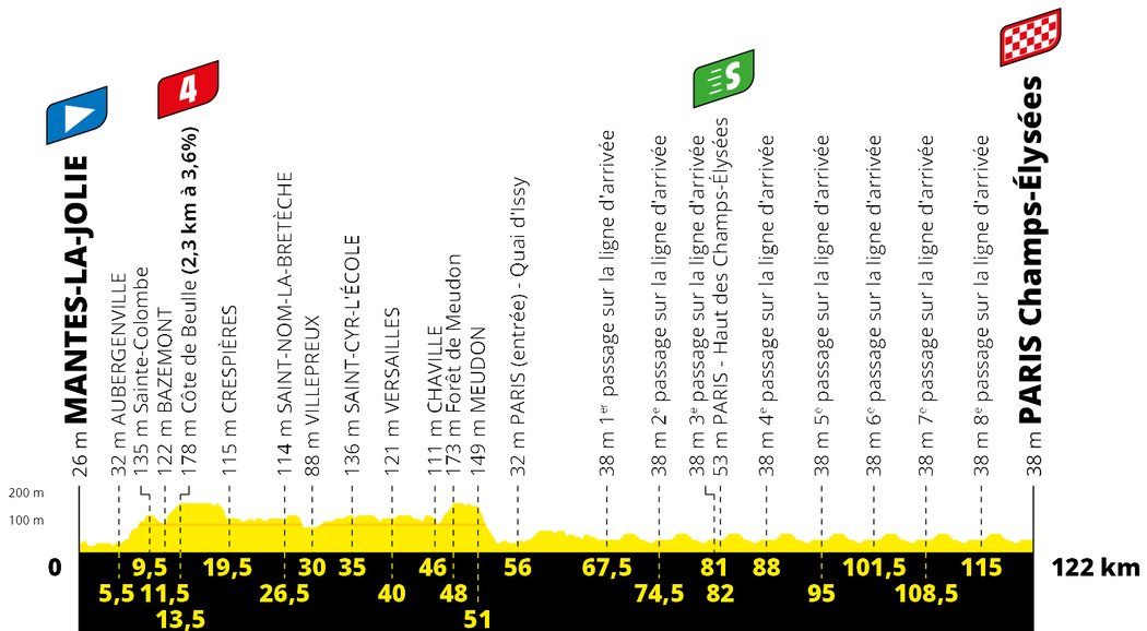 Profil 21. etapy Tour de France 2020
