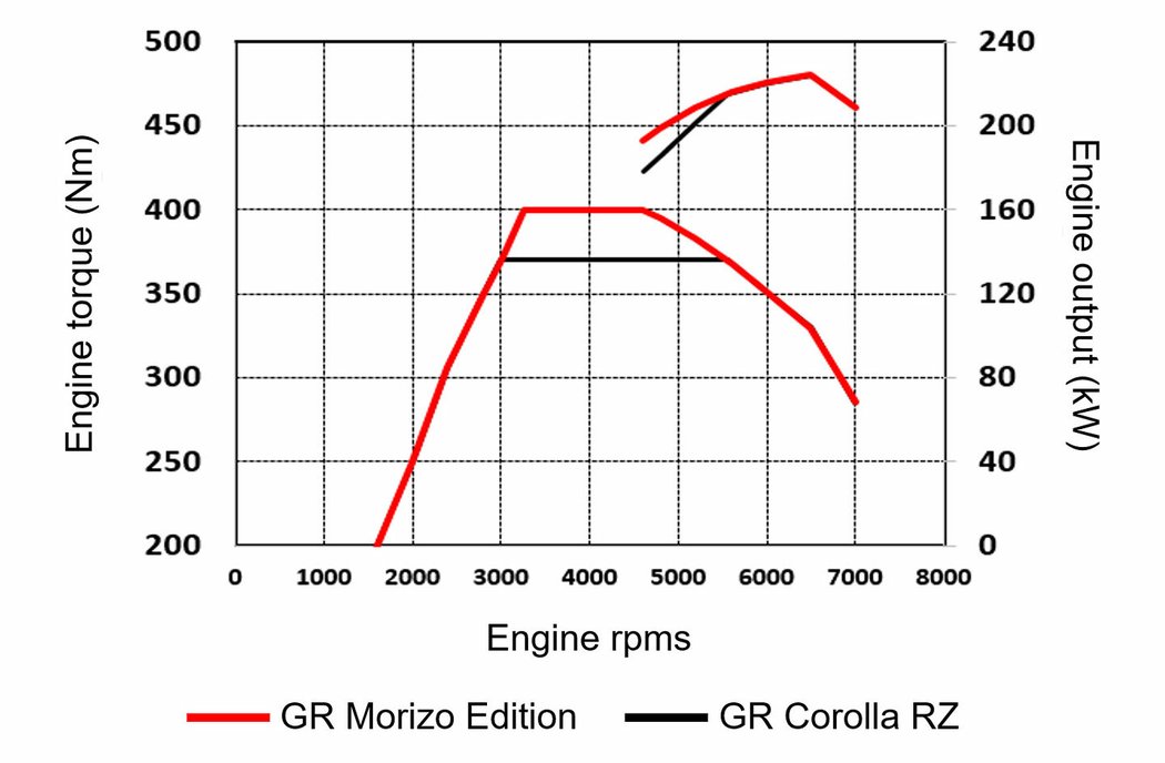 Toyota GR Corolla Morizo Edition