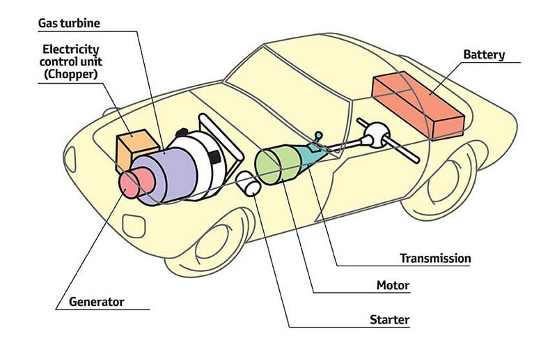 Toyota Sports 800 Gas turbine-Hybrid