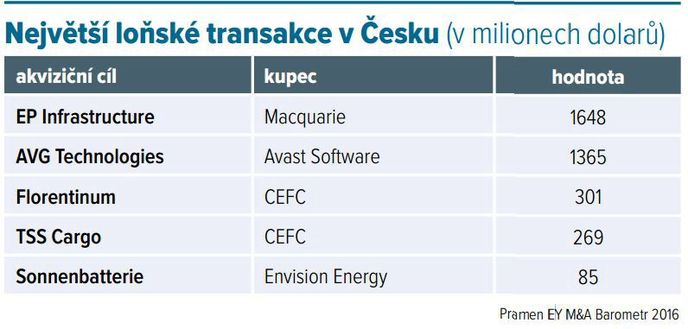 Největší loňské transakce v Česku (v milionech dolarů)