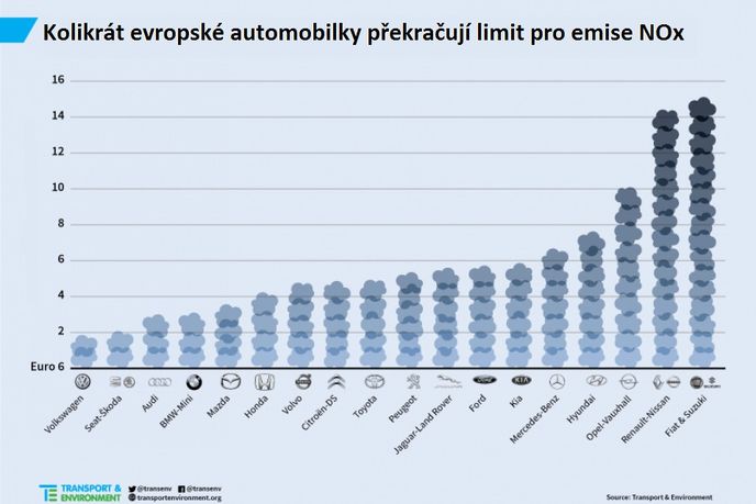 Kolikrát automobilky překračují limity NOx (norma Euro 6) Kolikrát automobilky překračují limity NOx (norma Euro 6)