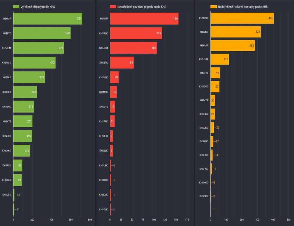 Údaje o trasování kontaktů v Česku (data k 21. 9. 2020)