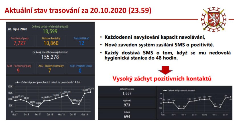 Aktuální stav trasování kontaktů s nakaženým k 20. říjnu 2020