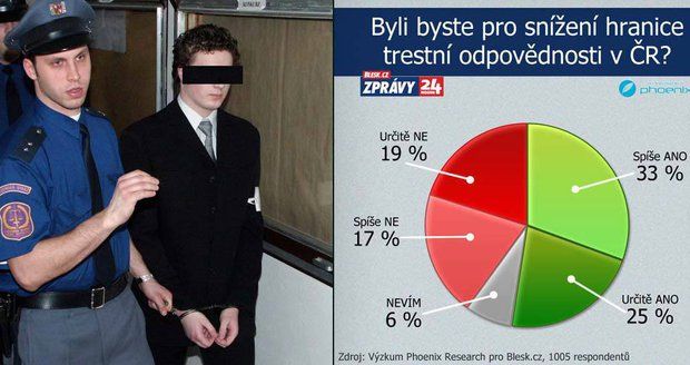 Ať jsou děti trestně odpovědné už od 13 let, žádají podle průzkumu Češi