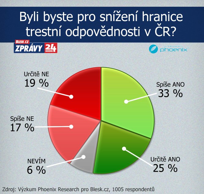 Většina Čechů by uvítala, aby byli za své skutky trestně odpovědní i mladiství pod 15 let.