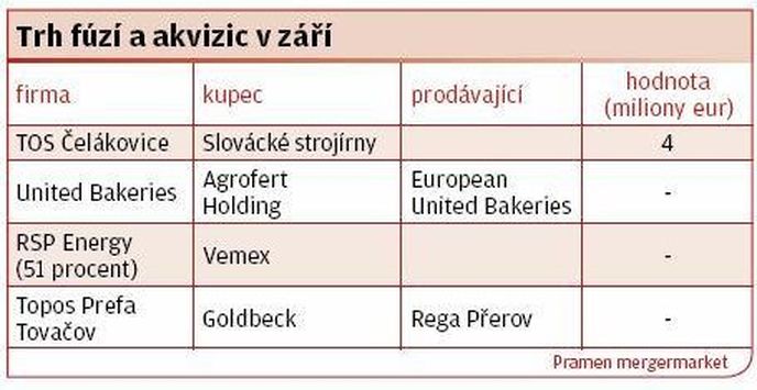 Trh fúzí a akvizic v září