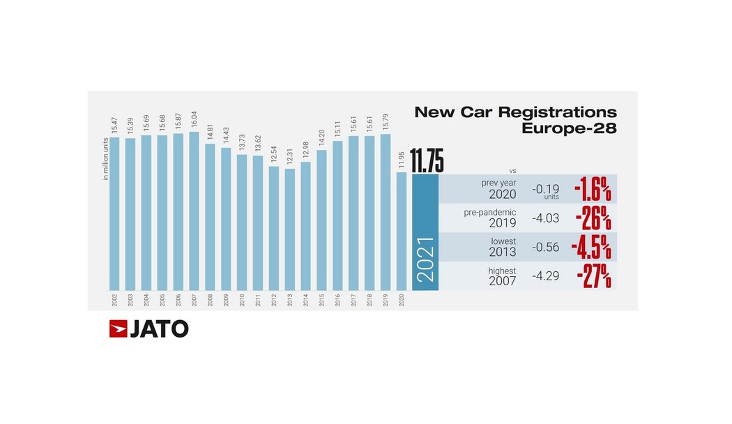 Prodeje aut v Evropě